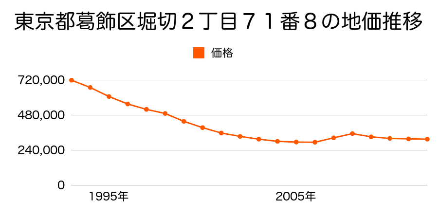 東京都葛飾区堀切１丁目３１番３外の地価推移のグラフ