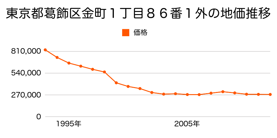 東京都葛飾区奥戸７丁目１４番１０の地価推移のグラフ