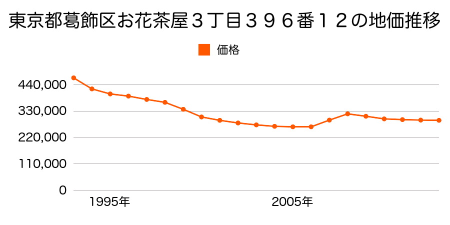 東京都葛飾区お花茶屋１丁目５３０番１６の地価推移のグラフ