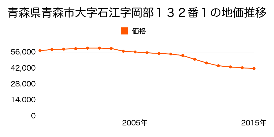 青森県青森市大字石江字岡部１３２番１の地価推移のグラフ