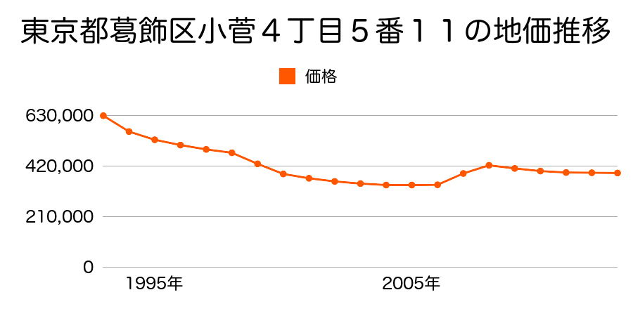 東京都葛飾区堀切２丁目３６番２６の地価推移のグラフ