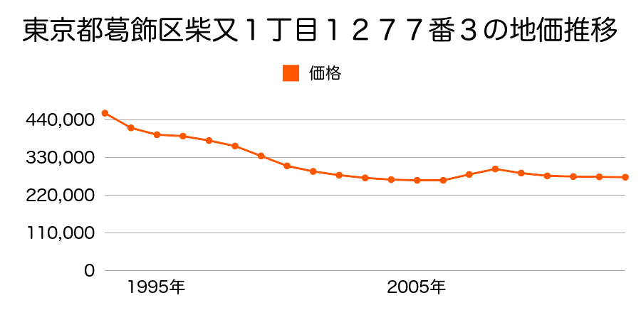 東京都葛飾区立石２丁目２６２番５０の地価推移のグラフ
