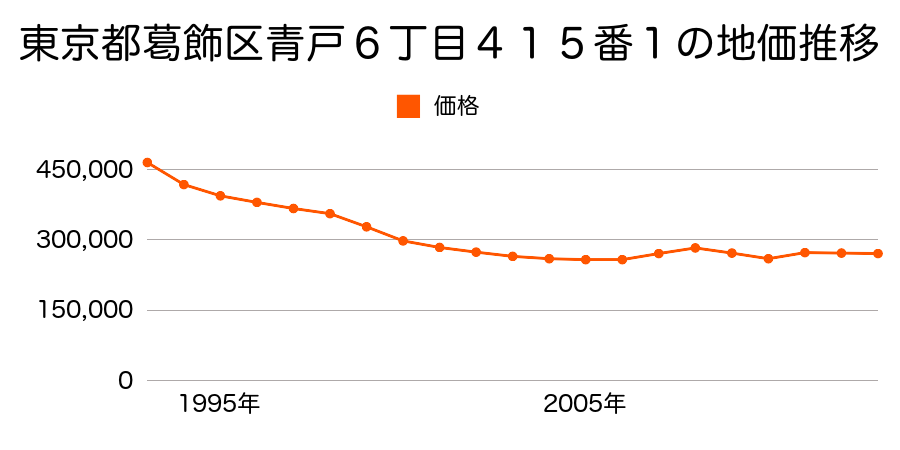 東京都葛飾区西水元２丁目２１番１０の地価推移のグラフ