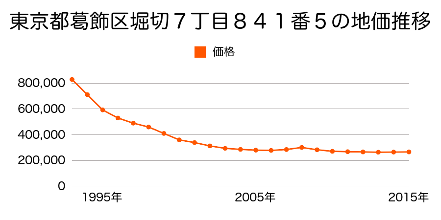 東京都葛飾区南水元４丁目２７番４の地価推移のグラフ