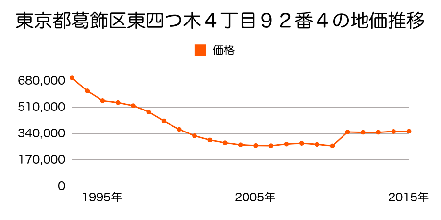 東京都葛飾区東金町３丁目１２番１１の地価推移のグラフ