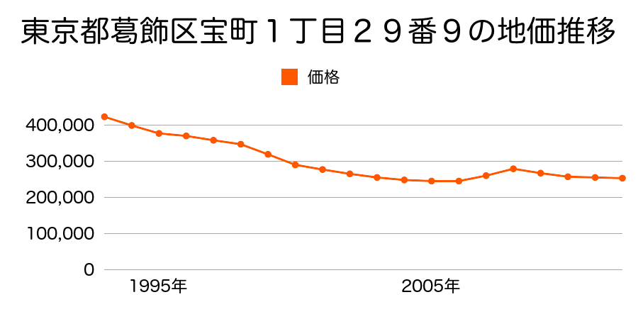 東京都葛飾区宝町１丁目２９番９の地価推移のグラフ