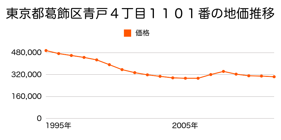 東京都葛飾区青戸４丁目１１０１番の地価推移のグラフ