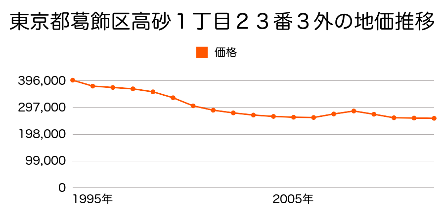 東京都葛飾区高砂１丁目１１番１２の地価推移のグラフ