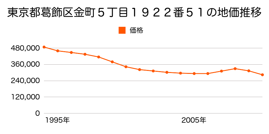 東京都葛飾区西亀有１丁目１９番２２の地価推移のグラフ