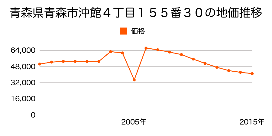 青森県青森市小柳６丁目１４番４５の地価推移のグラフ