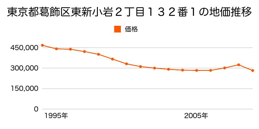 東京都葛飾区金町５丁目１９２２番５１の地価推移のグラフ