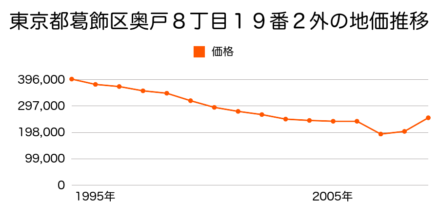 東京都葛飾区西新小岩５丁目２７５２番３の地価推移のグラフ