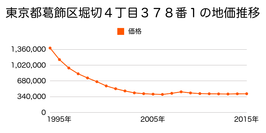 東京都葛飾区堀切４丁目３７８番１の地価推移のグラフ