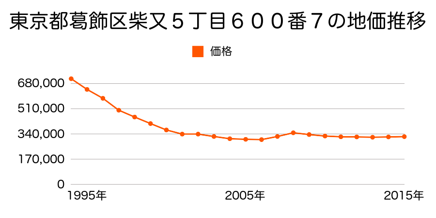 東京都葛飾区柴又５丁目６０２番１外の地価推移のグラフ