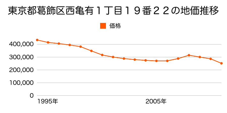 東京都葛飾区東金町６丁目４６８番１６の地価推移のグラフ
