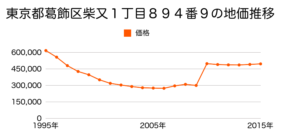 東京都葛飾区西新小岩１丁目７４９番３の地価推移のグラフ