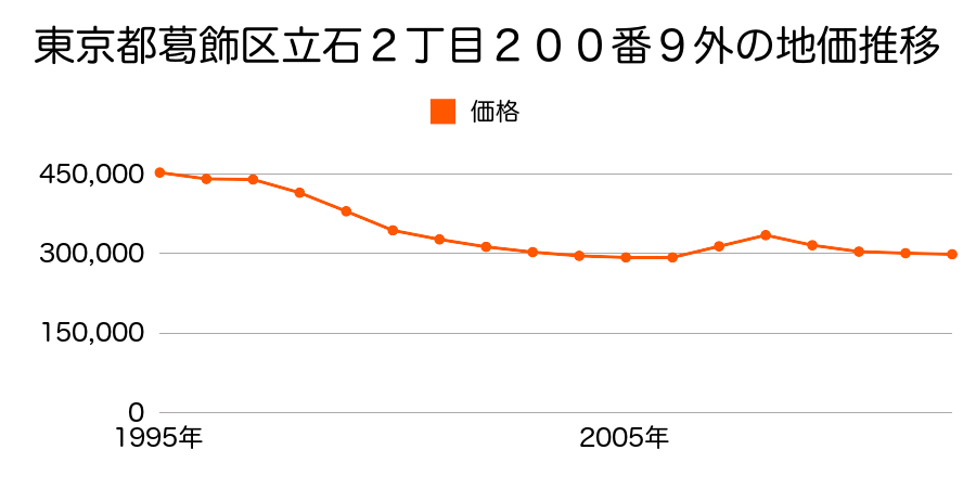 東京都葛飾区立石２丁目２００番９外の地価推移のグラフ