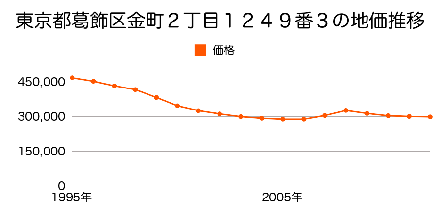 東京都葛飾区金町２丁目１２４９番３の地価推移のグラフ