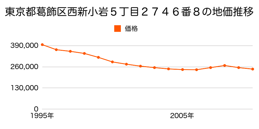 東京都葛飾区西新小岩５丁目２７４６番８の地価推移のグラフ