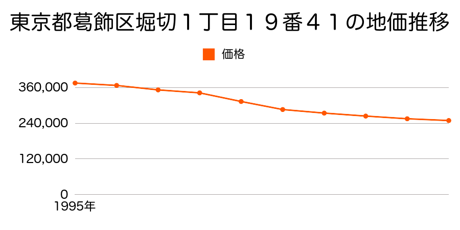 東京都葛飾区堀切１丁目１９番４１の地価推移のグラフ