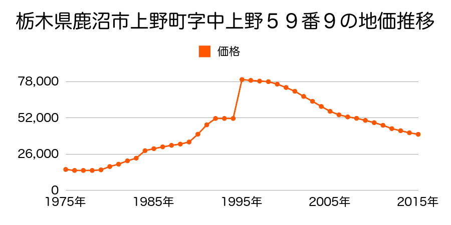 栃木県鹿沼市府所町字中川原１４０番３の地価推移のグラフ
