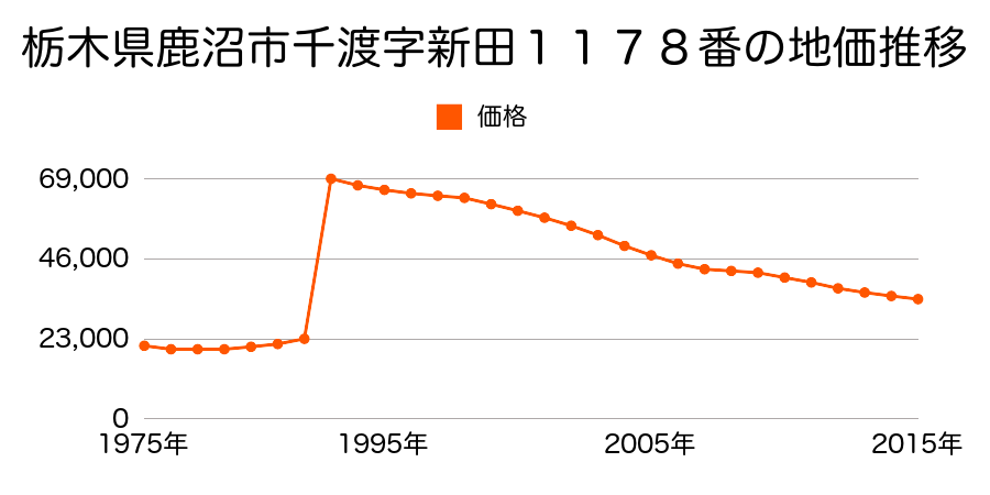 栃木県鹿沼市村井町字神田１６５番６の地価推移のグラフ