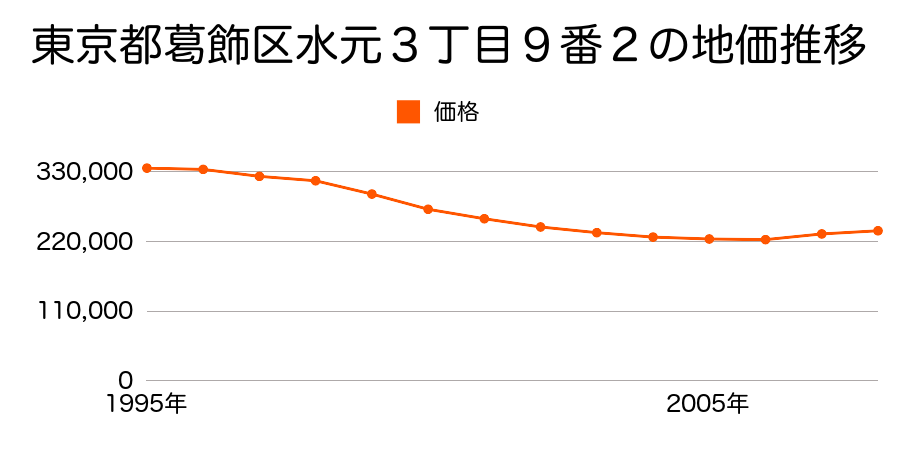 東京都葛飾区青戸４丁目１１２５番８の地価推移のグラフ