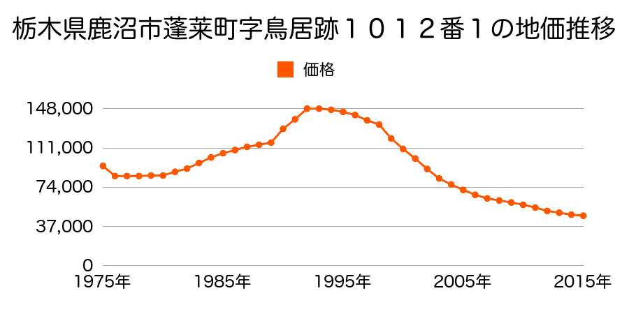 栃木県鹿沼市蓬莱町字鳥居跡１０１２番１外の地価推移のグラフ