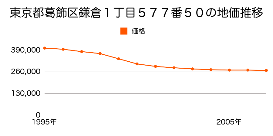 東京都葛飾区高砂１丁目１４番４１の地価推移のグラフ