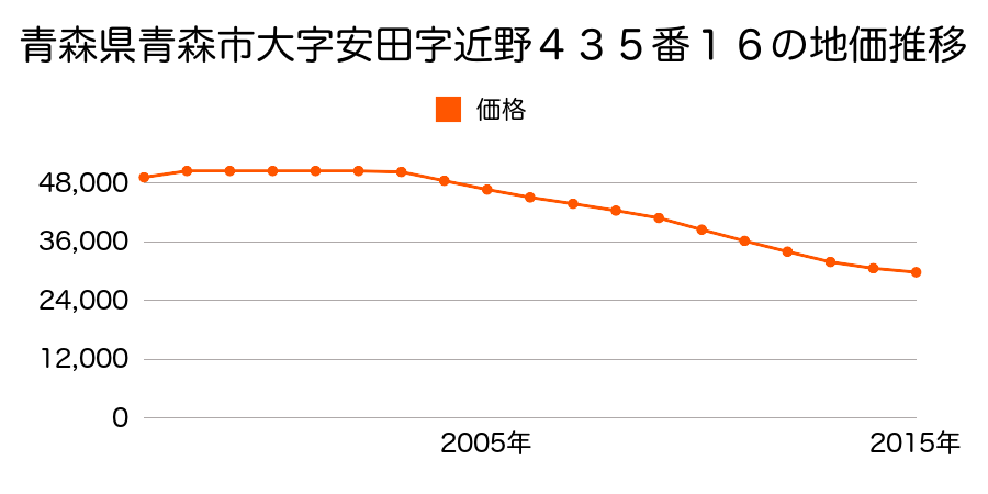 青森県青森市大字安田字近野４３５番１５外の地価推移のグラフ