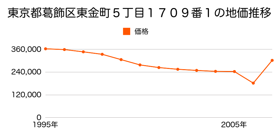 東京都葛飾区青戸４丁目１１０１番の地価推移のグラフ