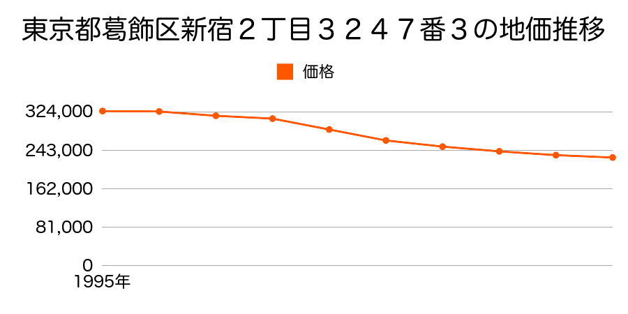 東京都葛飾区新宿２丁目３２４７番３の地価推移のグラフ