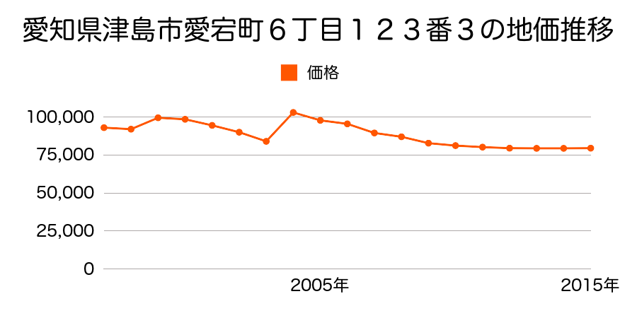 愛知県津島市柳原町２丁目１２番の地価推移のグラフ