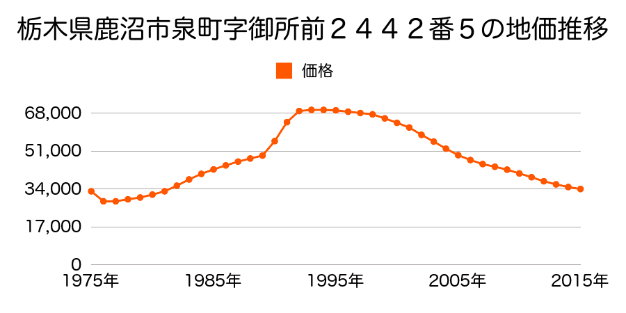 栃木県鹿沼市泉町字御所前２４４２番５の地価推移のグラフ