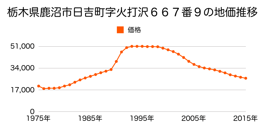 栃木県鹿沼市日吉町字火打沢６６７番９の地価推移のグラフ