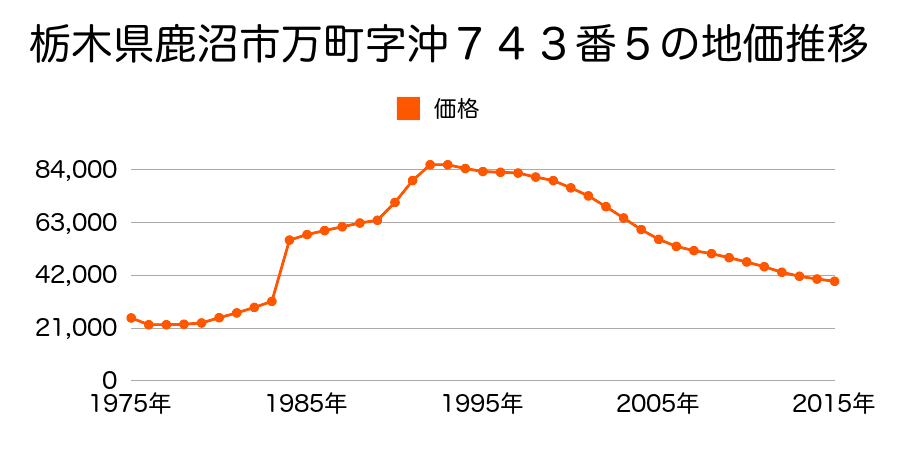 栃木県鹿沼市下田町１丁目字下田町裏１０２６番４の地価推移のグラフ