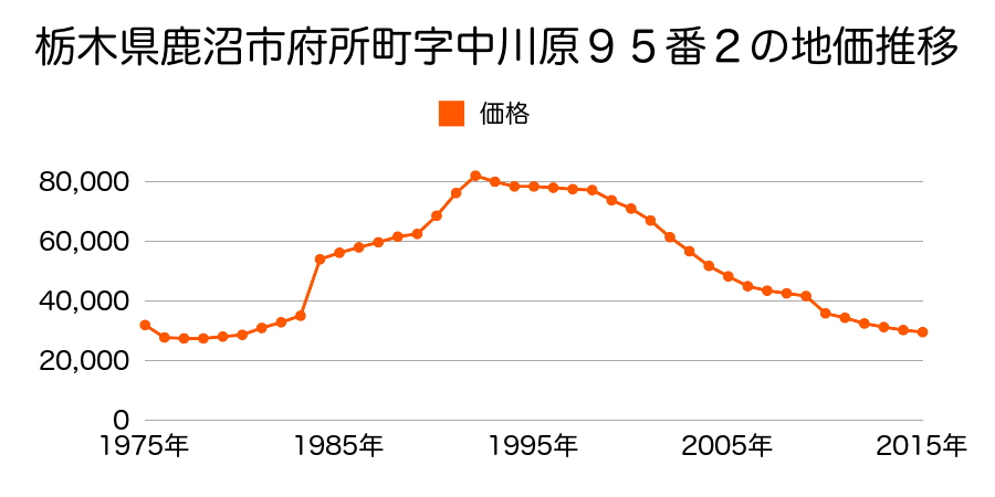 栃木県鹿沼市上野町字中上野７６番３の地価推移のグラフ