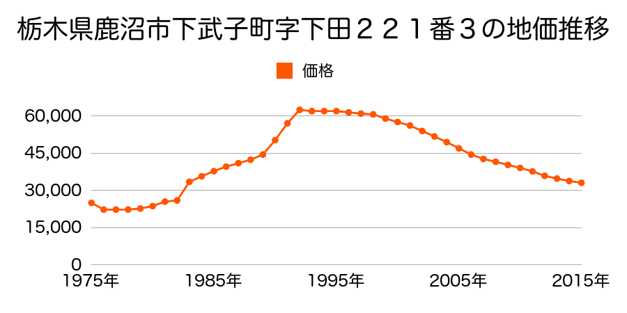 栃木県鹿沼市幸町２丁目１０８番の地価推移のグラフ
