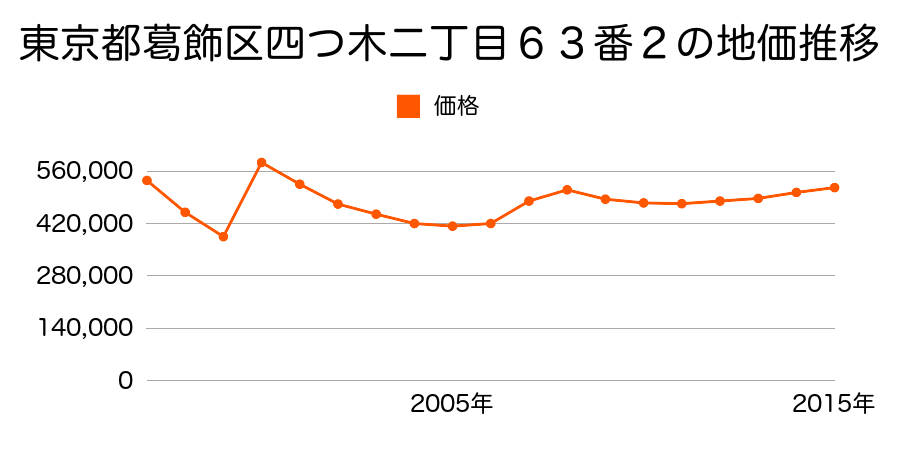 東京都葛飾区亀有三丁目６４３番２の地価推移のグラフ