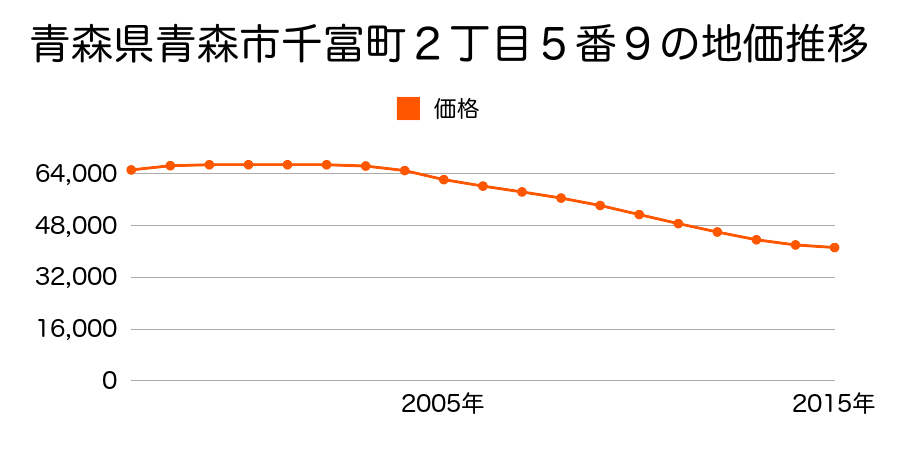 青森県青森市千富町２丁目５番９の地価推移のグラフ