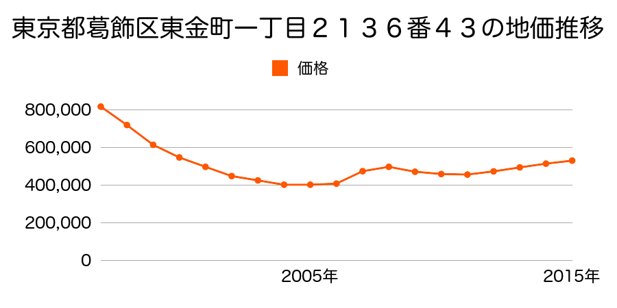 東京都葛飾区東金町一丁目２１３６番４３の地価推移のグラフ