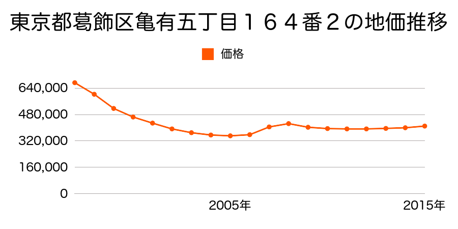 東京都葛飾区亀有五丁目１０６番５外の地価推移のグラフ