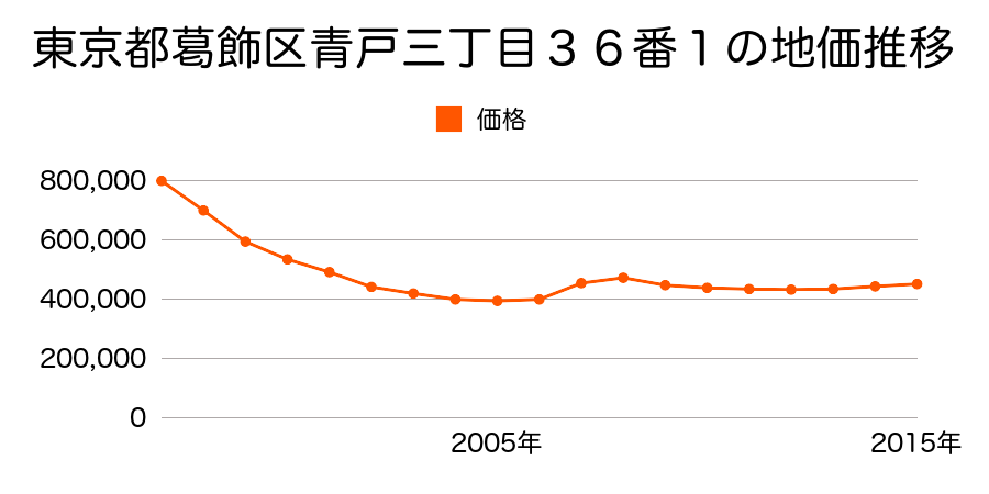 東京都葛飾区青戸三丁目３６番１の地価推移のグラフ
