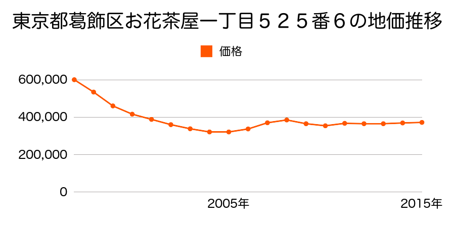 東京都葛飾区お花茶屋一丁目５５１番５外の地価推移のグラフ