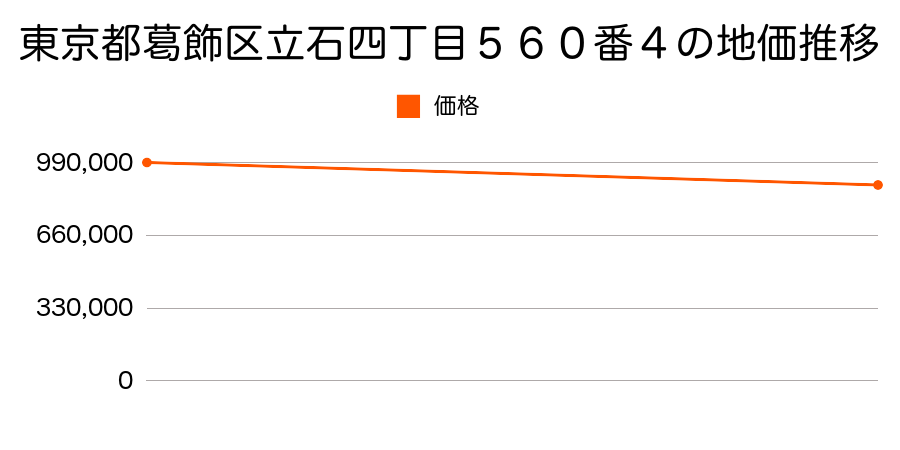 東京都葛飾区立石四丁目５６０番４の地価推移のグラフ