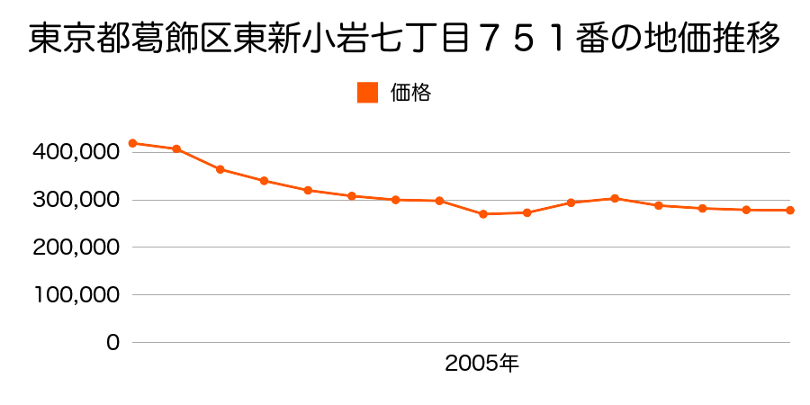 東京都葛飾区小菅二丁目４３１番１１外の地価推移のグラフ
