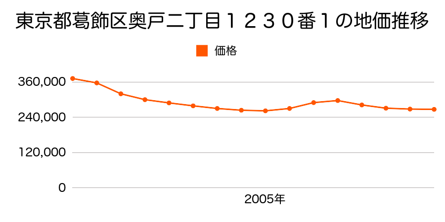 東京都葛飾区奥戸二丁目１２３１番５の地価推移のグラフ