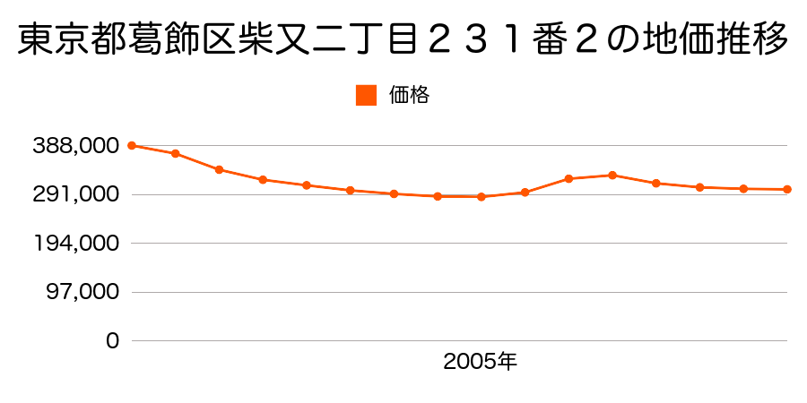 東京都葛飾区柴又二丁目２３１番２の地価推移のグラフ