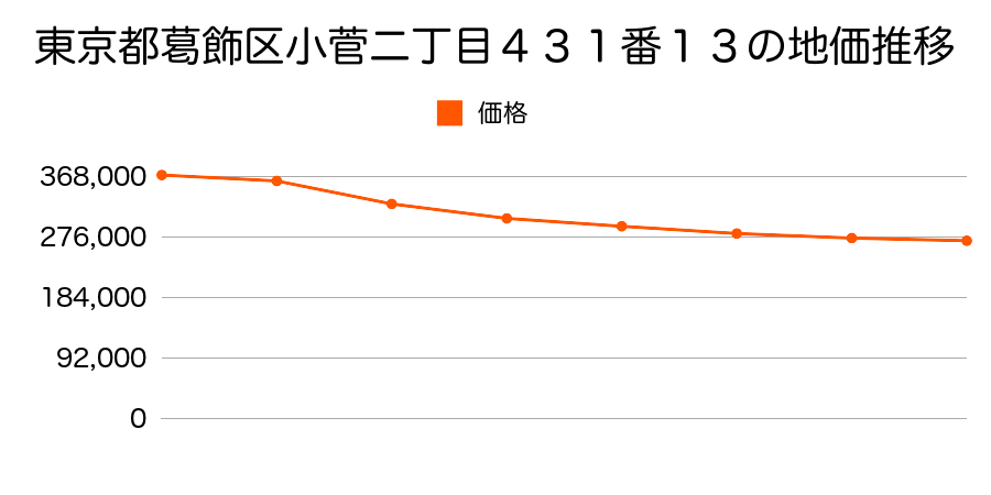 東京都葛飾区小菅二丁目４３１番１３の地価推移のグラフ