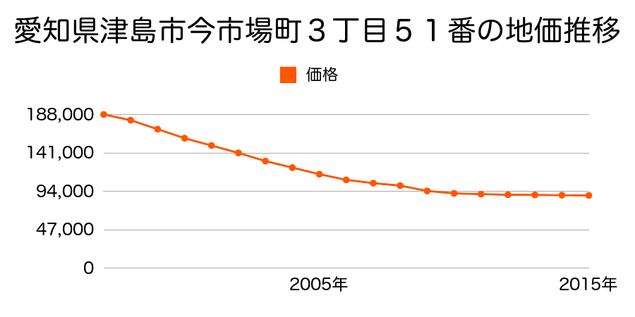愛知県津島市今市場町３丁目５１番の地価推移のグラフ
